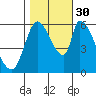Palo Alto tide chart for Thursday, October 30, 2025
