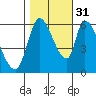 Palo Alto tide chart for Friday, October 31, 2025