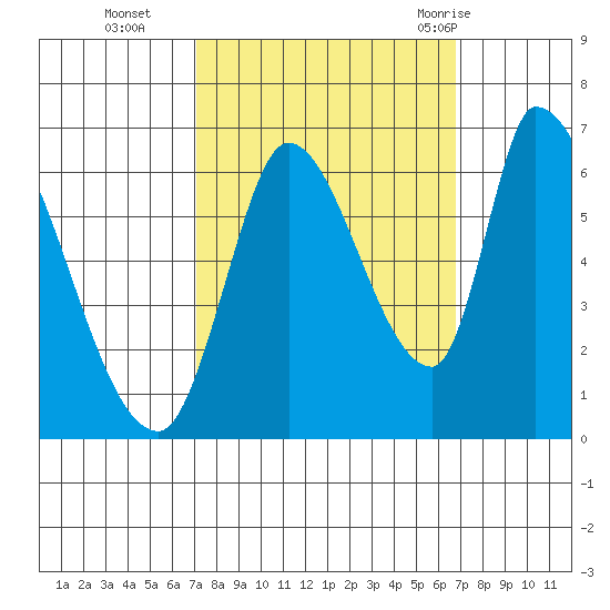 Palo Alto tide chart for Friday, October 3, 2025