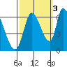 Palo Alto tide chart for Friday, October 3, 2025