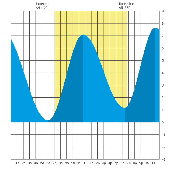 Palo Alto tide chart for Saturday, October 4, 2025