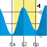 Palo Alto tide chart for Saturday, October 4, 2025