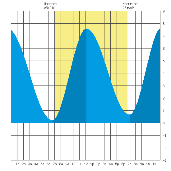 Palo Alto tide chart for Sunday, October 5, 2025