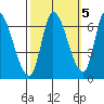 Palo Alto tide chart for Sunday, October 5, 2025