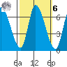 Palo Alto tide chart for Monday, October 6, 2025