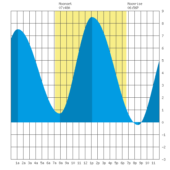 Palo Alto tide chart for Tuesday, October 7, 2025
