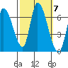 Palo Alto tide chart for Tuesday, October 7, 2025