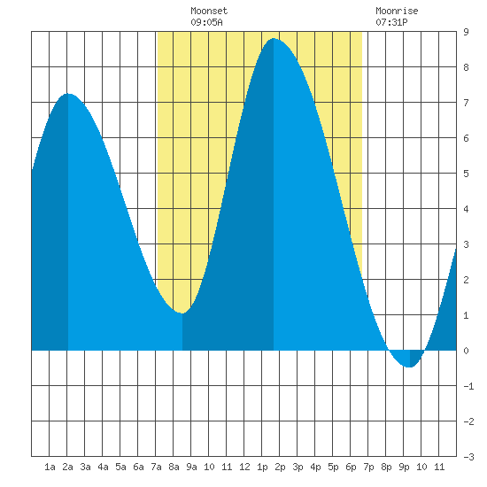 Palo Alto tide chart for Wednesday, October 8, 2025