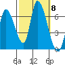 Palo Alto tide chart for Wednesday, October 8, 2025