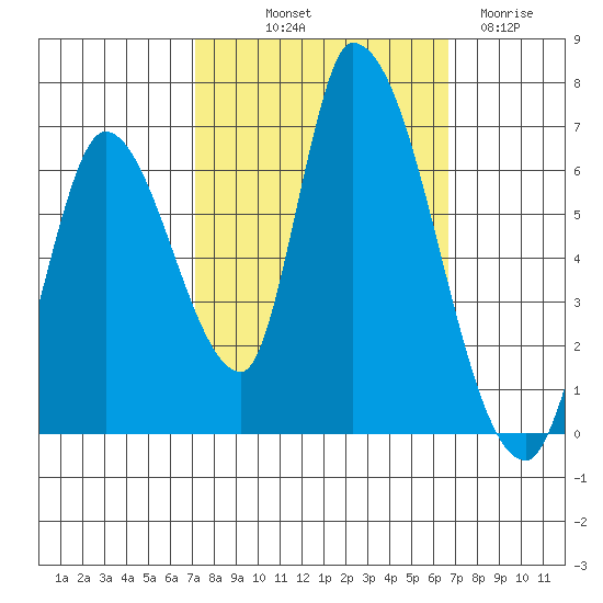 Palo Alto tide chart for Thursday, October 9, 2025