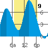 Palo Alto tide chart for Thursday, October 9, 2025