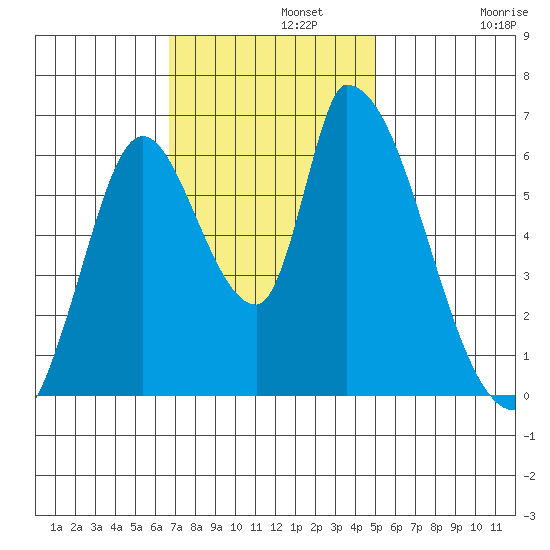 Palo Alto tide chart for Monday, November 10, 2025