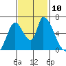Palo Alto tide chart for Monday, November 10, 2025