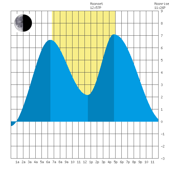 Palo Alto tide chart for Tuesday, November 11, 2025