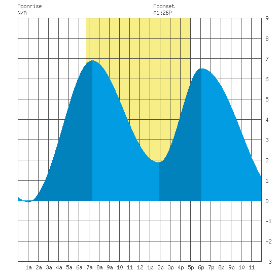 Palo Alto tide chart for Wednesday, November 12, 2025