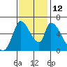 Palo Alto tide chart for Wednesday, November 12, 2025