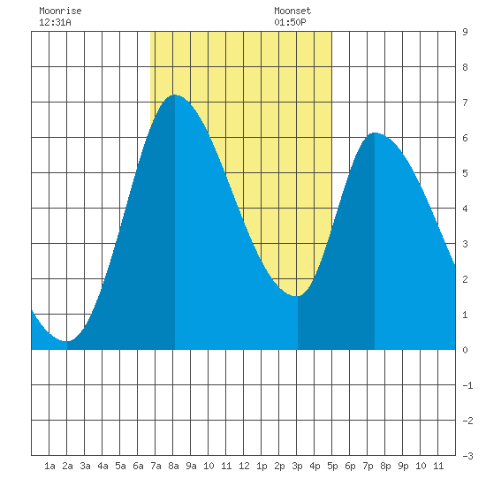 Palo Alto tide chart for Thursday, November 13, 2025
