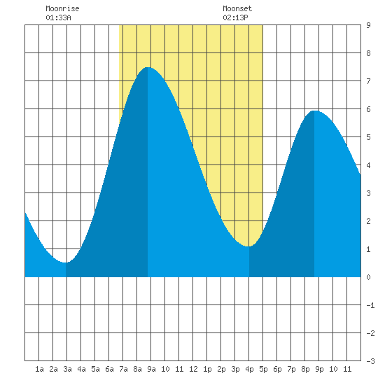 Palo Alto tide chart for Friday, November 14, 2025