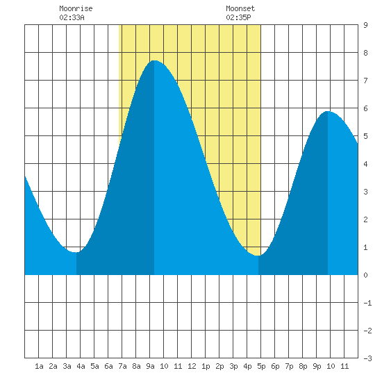 Palo Alto tide chart for Saturday, November 15, 2025