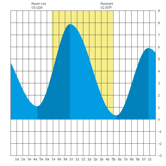 Palo Alto tide chart for Sunday, November 16, 2025