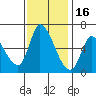 Palo Alto tide chart for Sunday, November 16, 2025