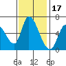Palo Alto tide chart for Monday, November 17, 2025