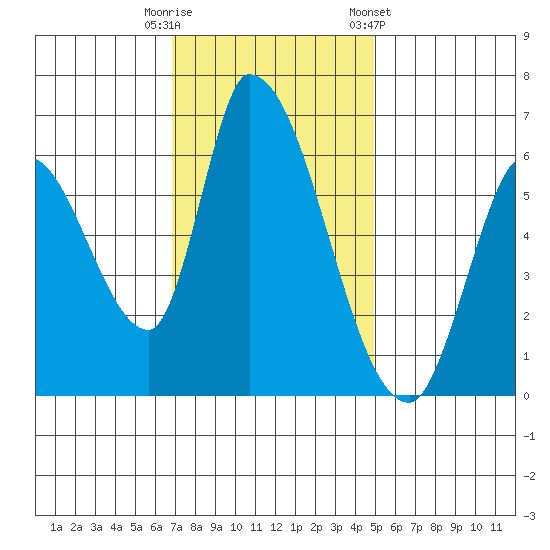 Palo Alto tide chart for Tuesday, November 18, 2025