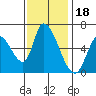 Palo Alto tide chart for Tuesday, November 18, 2025