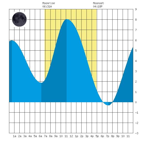Palo Alto tide chart for Wednesday, November 19, 2025
