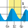 Palo Alto tide chart for Saturday, November 1, 2025