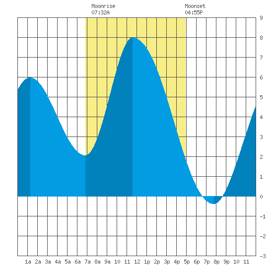 Palo Alto tide chart for Thursday, November 20, 2025