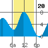 Palo Alto tide chart for Thursday, November 20, 2025