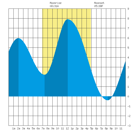 Palo Alto tide chart for Friday, November 21, 2025