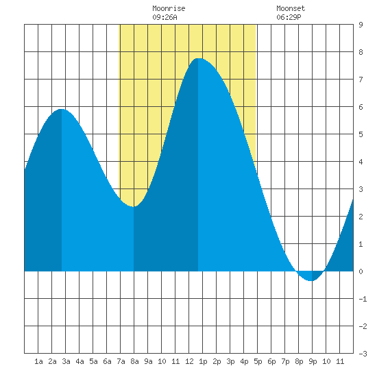Palo Alto tide chart for Saturday, November 22, 2025