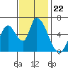 Palo Alto tide chart for Saturday, November 22, 2025