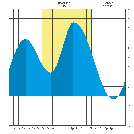 Palo Alto tide chart for Sunday, November 23, 2025