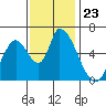 Palo Alto tide chart for Sunday, November 23, 2025