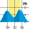 Palo Alto tide chart for Wednesday, November 26, 2025