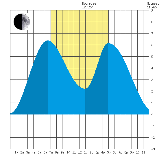 Palo Alto tide chart for Thursday, November 27, 2025