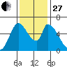 Palo Alto tide chart for Thursday, November 27, 2025