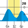 Palo Alto tide chart for Friday, November 28, 2025