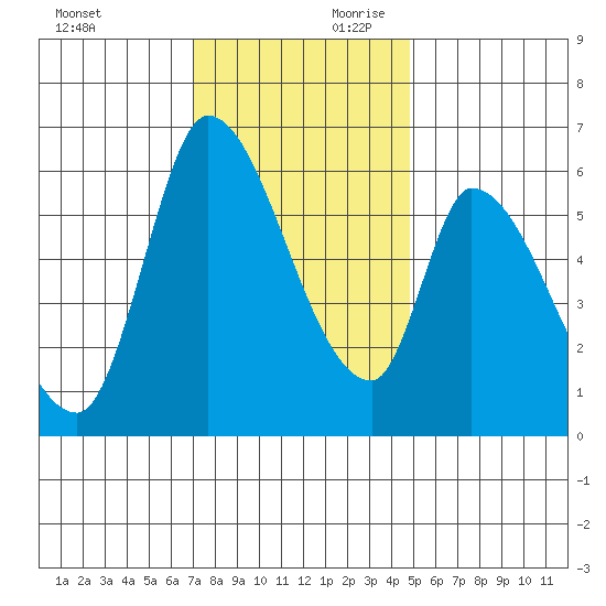 Palo Alto tide chart for Saturday, November 29, 2025