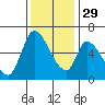 Palo Alto tide chart for Saturday, November 29, 2025