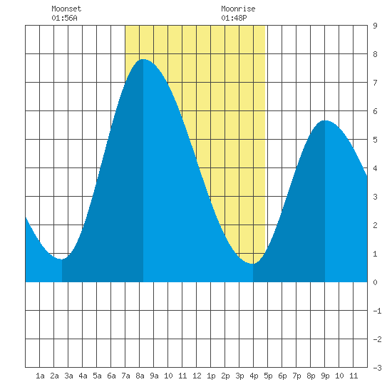 Palo Alto tide chart for Sunday, November 30, 2025