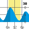 Palo Alto tide chart for Sunday, November 30, 2025