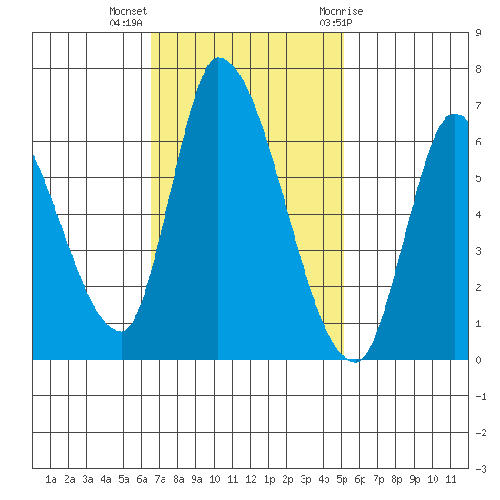 Palo Alto tide chart for Monday, November 3, 2025