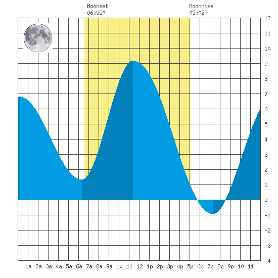 Palo Alto tide chart for Wednesday, November 5, 2025