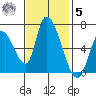 Palo Alto tide chart for Wednesday, November 5, 2025