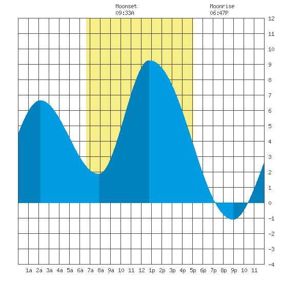 Palo Alto tide chart for Friday, November 7, 2025