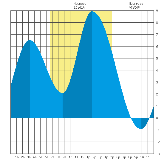 Palo Alto tide chart for Saturday, November 8, 2025